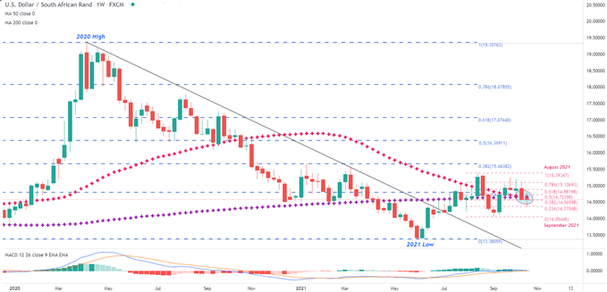 USDZAR Weekly Chart