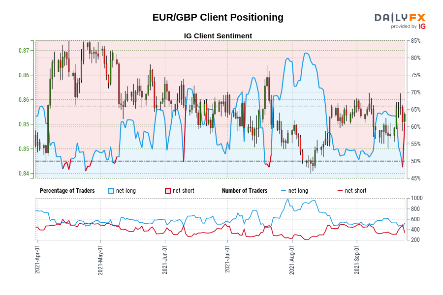 EUR/GBP Client Positioning