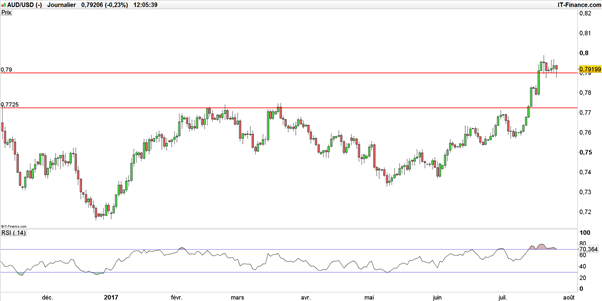 AUD/USD : stratégie haussière malgré le ralentissement de l’inflation australienne