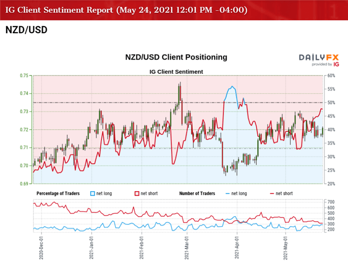 Image of IG Client Sentiment for NZD/USD rate