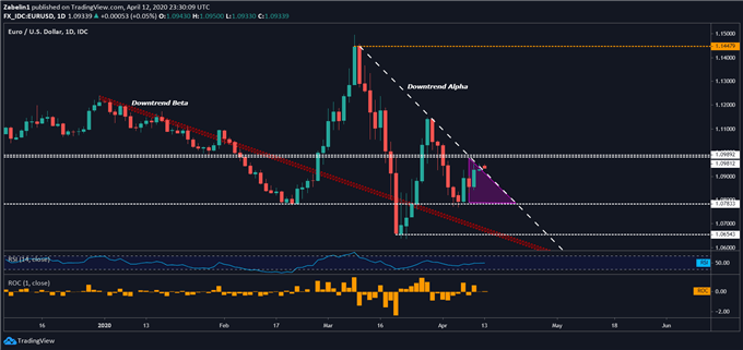 Chart showing EUR/USD