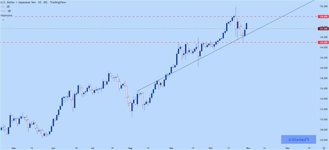 نمودار قیمت روزانه USDJPY