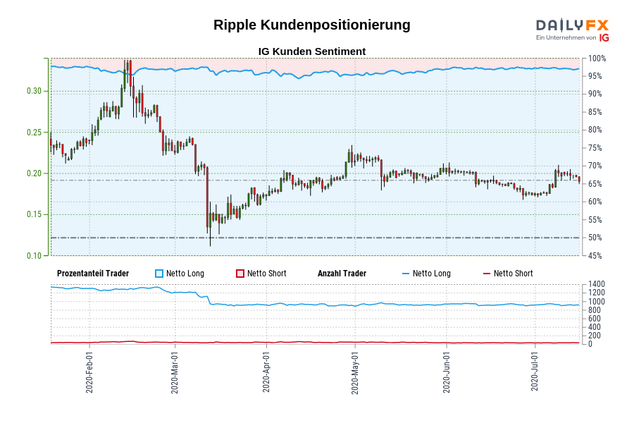Ripple Kundenpositionierung