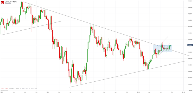 USDJPY Kurs Chart auf Wochenbasis