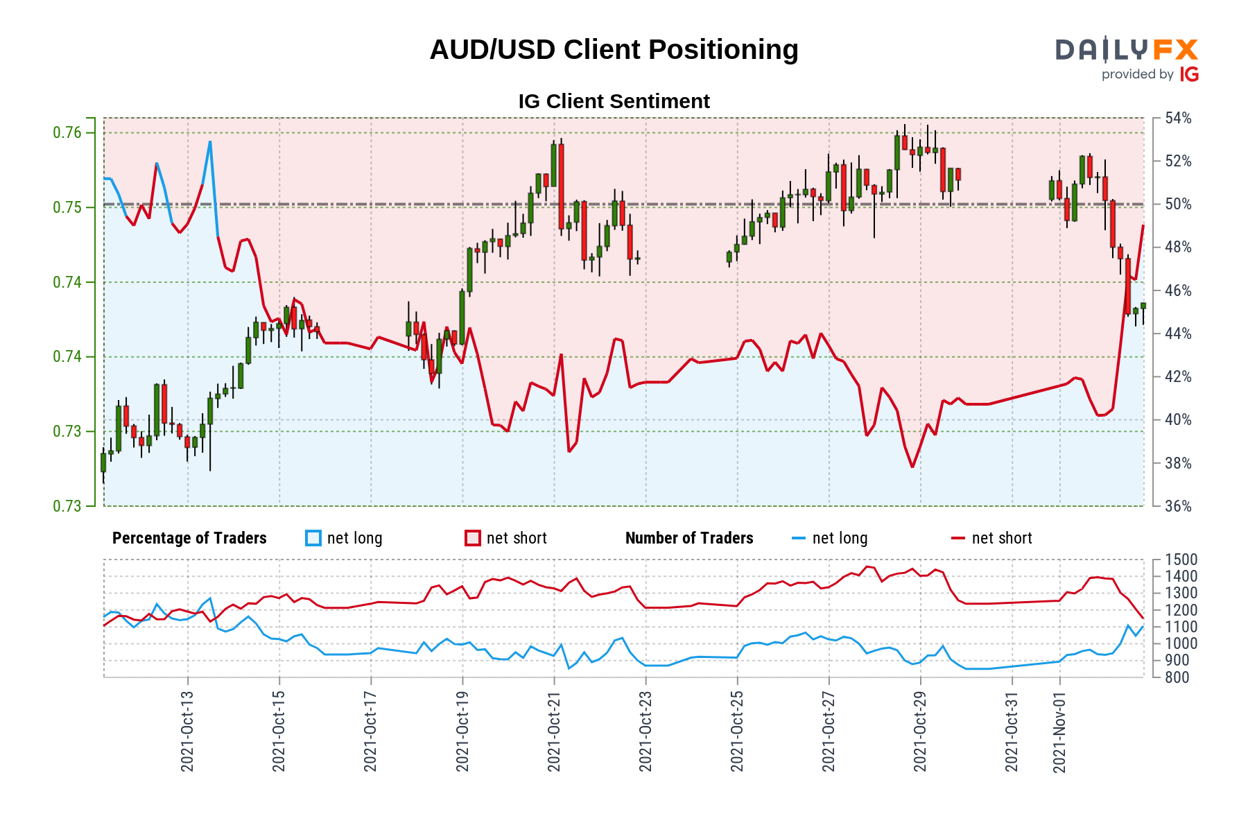 Aud Usd Ig Client Sentiment Our Data Shows Traders Are Now Net Long Aud Usd For The First Time Since Oct 13 2021 When Aud Usd Traded Near 0 74