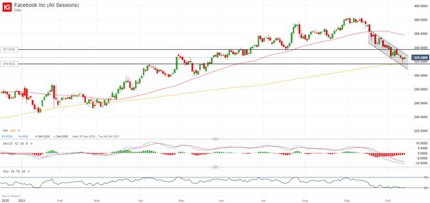 Chart of Facebook (FB) share price - daily