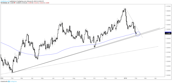 USD/CAD daily chart, t-line/200-day combo