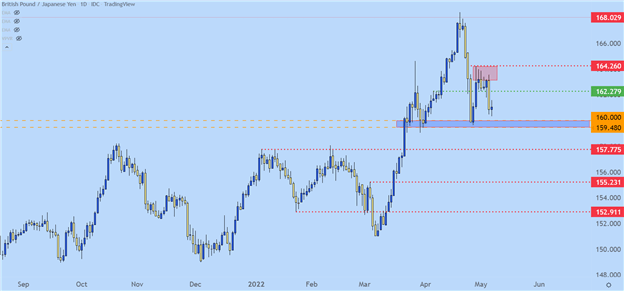 British Pound Technical Forecast: GBP/USD, GBP/JPY, EUR/GBP