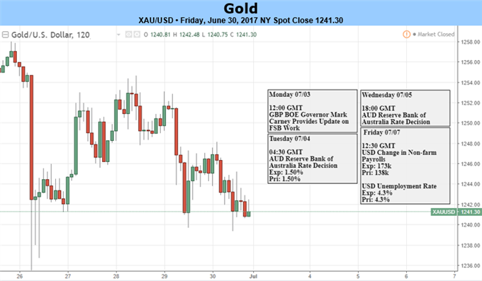 Gold Prices Lower on Shifting Policy Outlook- FOMC Minutes, NFP on Tap