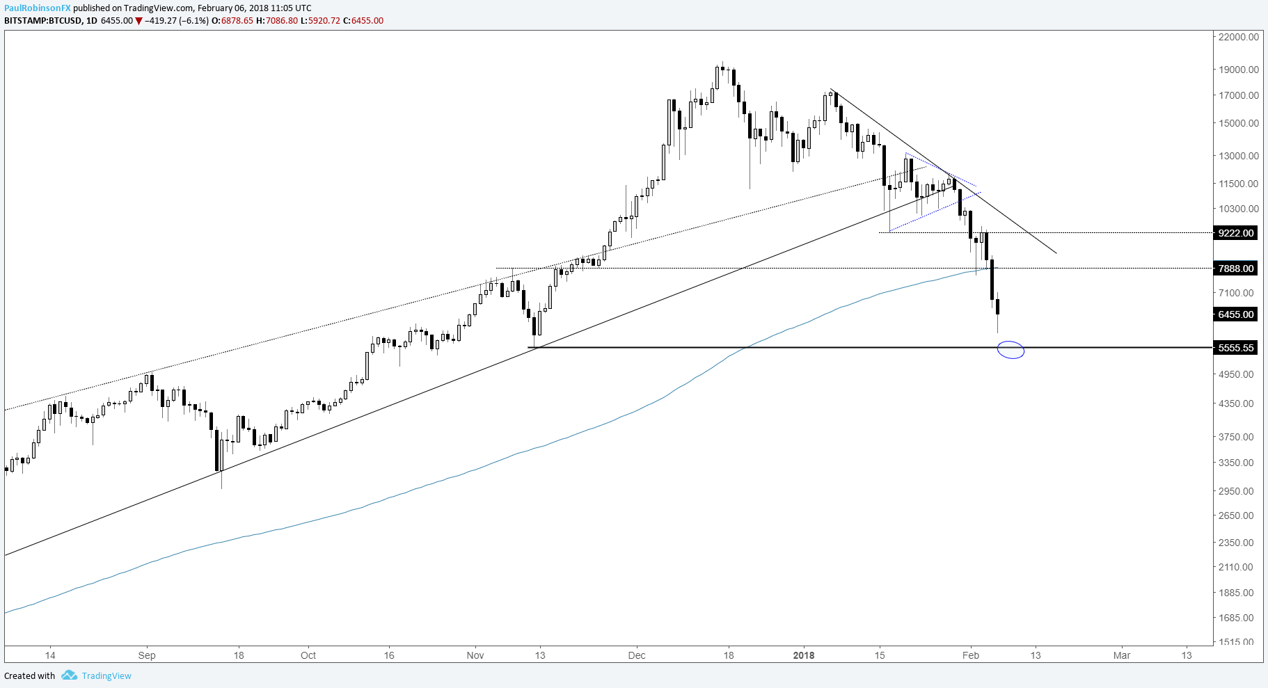 Bitcoin Ethereum Chart