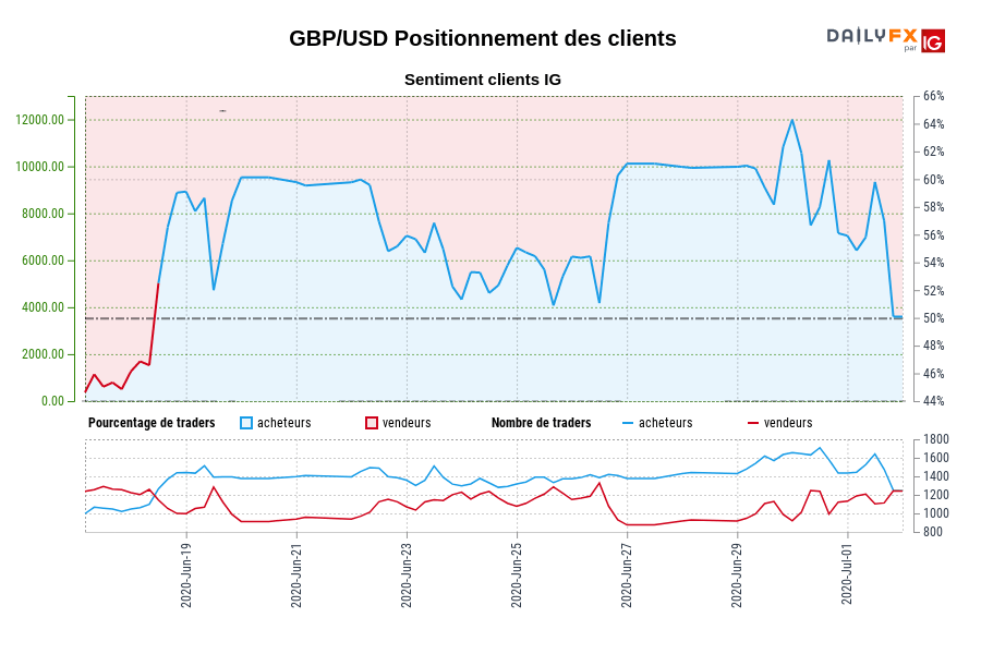 GBP/USD Positionnement des clients
