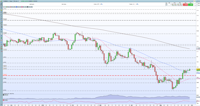 Euro Latest –  EUR/USD Nudges Higher as German Inflation Continues to Soar