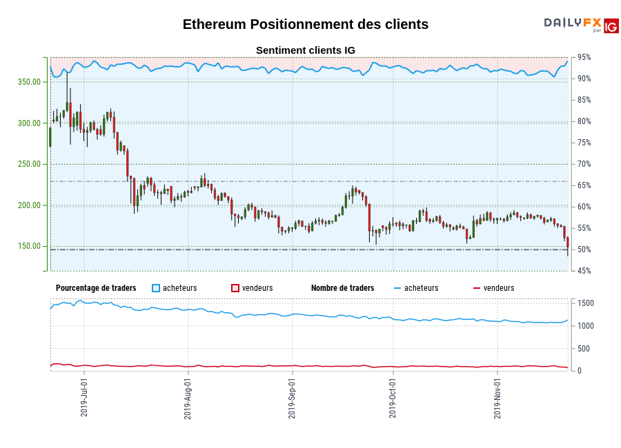 Ethereum chart