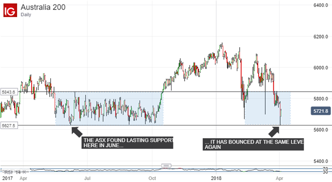 ASX 200 Technical Analysis: Old Super Range Seems Back In Play