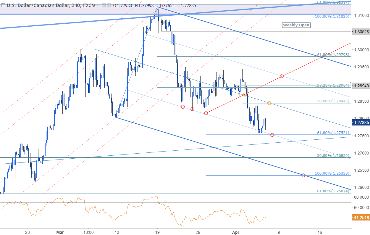 Usd Cad Technical Outlook Trade Setups For Nfp Canada Jobs - 