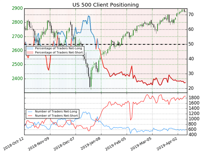 Le sentiment des traders en faveur d'une rebond