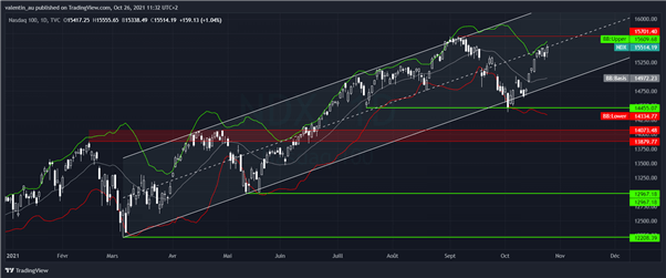Nasdaq 100 : Tesla s’envole, Facebook rassure