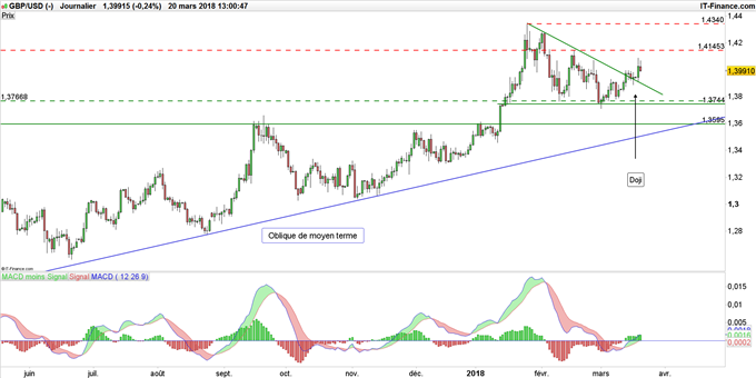 Graphique du GBP/USD journalier