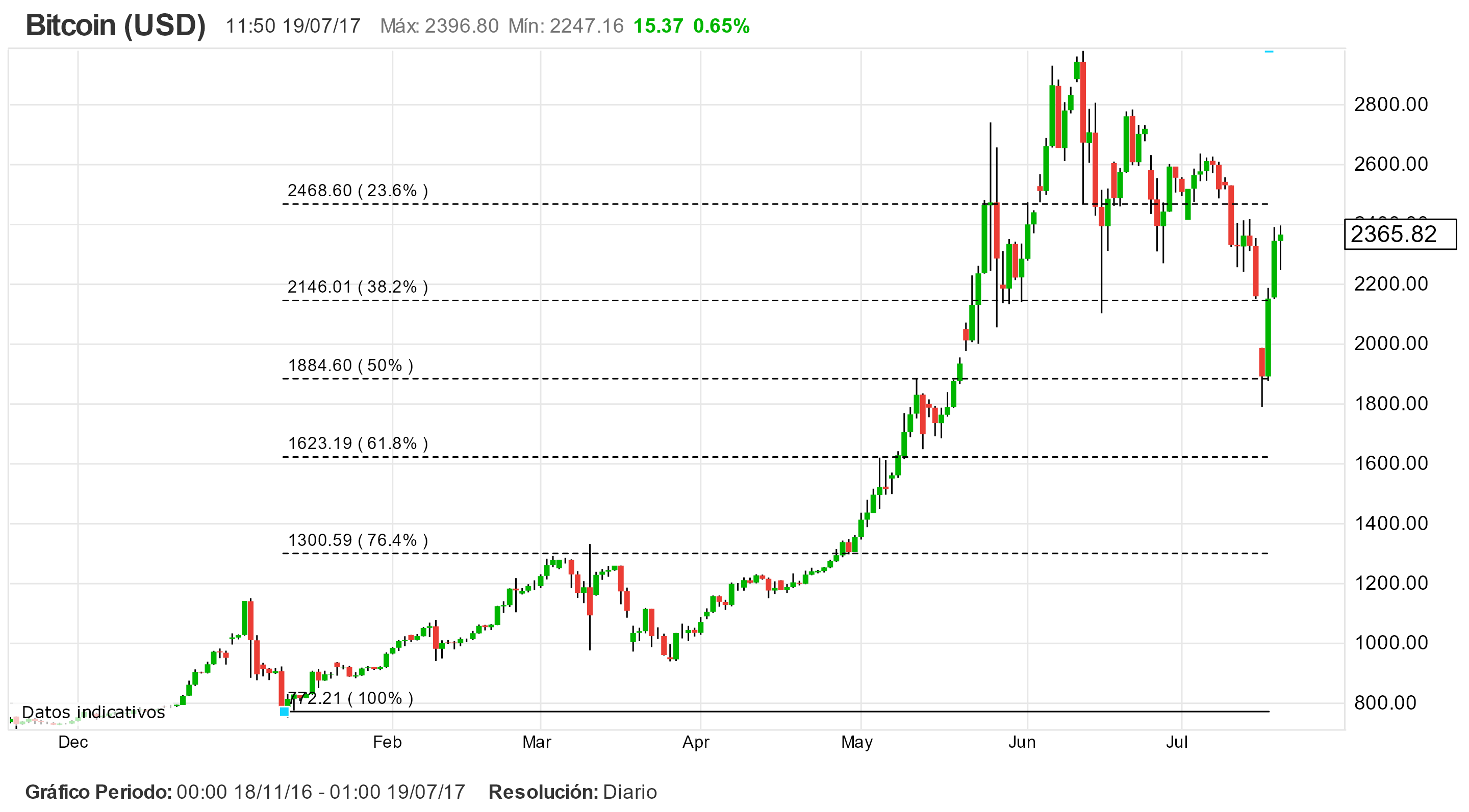 El Precio del Oro avanza en busca de los 1.250$. Diversificación posible con Bitcoin en la semana de los bancos centrales