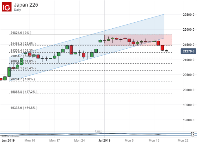 Nikkei 225, Daily Chart