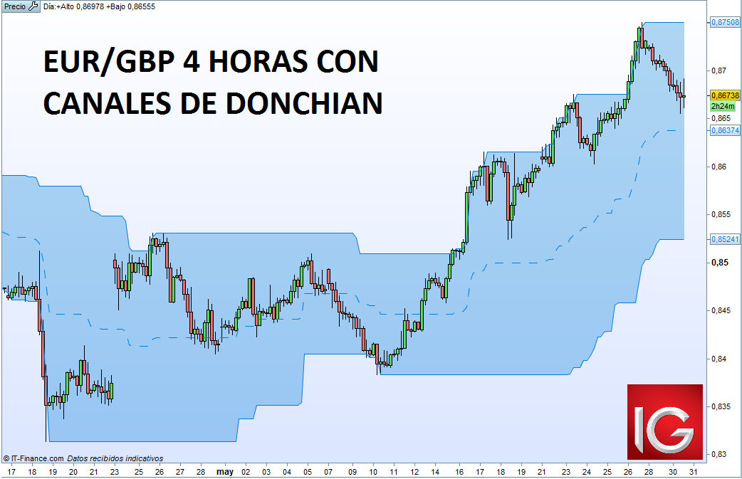 Alerta de Mercado. El IPC de Alemania atiza el EUR/GBP