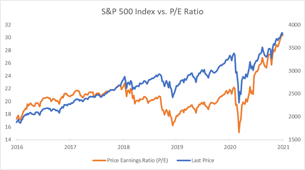 SP500 vs pe