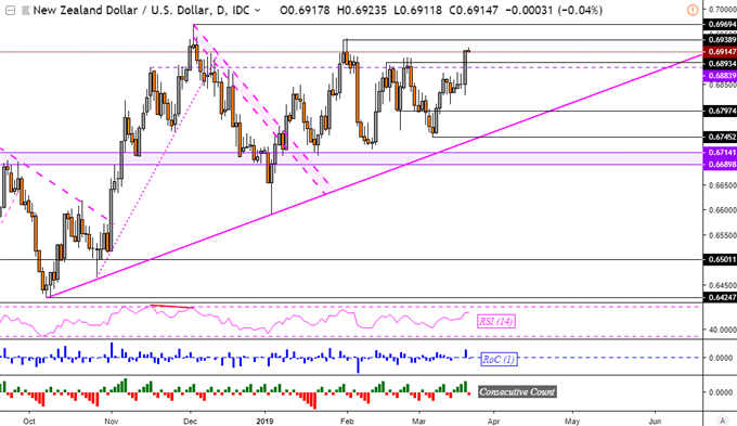 NZD/USD Daily Chart
