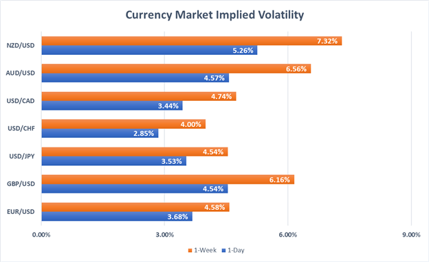 Currency Market Implied Volatility