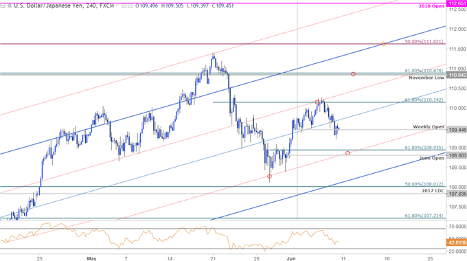 USD/JPY-Kurschart – 240 Min. Zeitrahmen