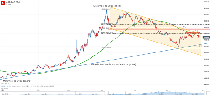 Gráfico técnico del USD/ZAR