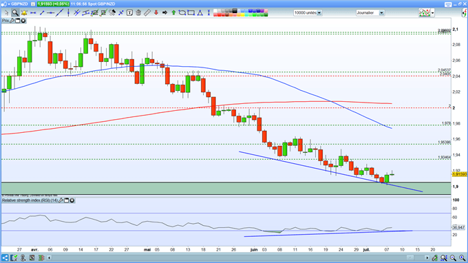 Analyse technique GBP/NZD
