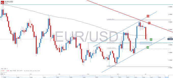Gráfico técnico de EURUSD
