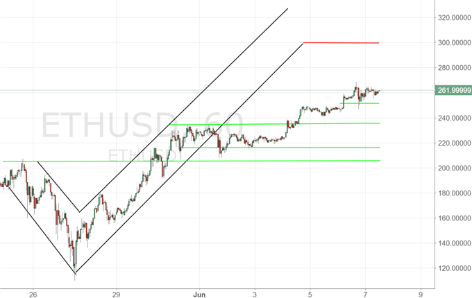 Ethereum auf dem Sprungbrett zu 300 US- Dollar?