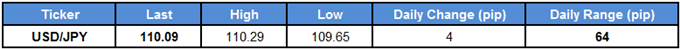 USD/JPY Table
