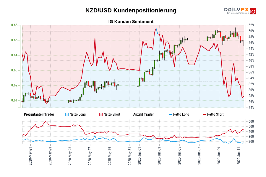 NZD/USD Kundenpositionierung