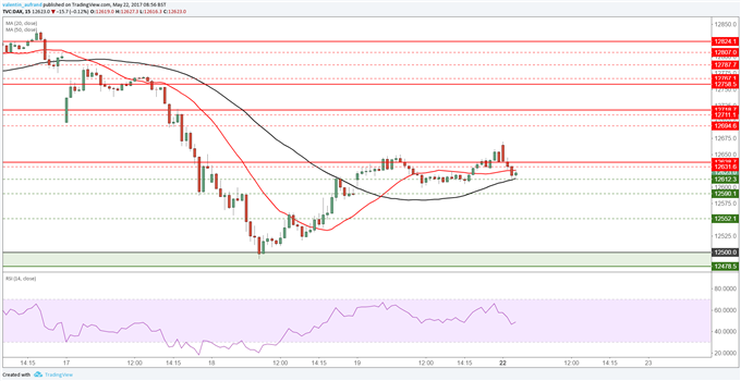 CAC 40 / DAX 30 : un retour sur leur support mensuel serait une bonne opportunité d’achat