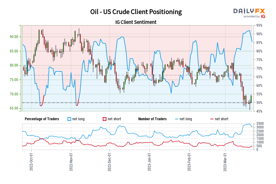Oil - US Crude Client Positioning