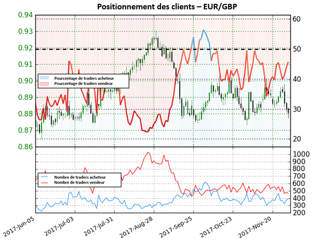 EUR/GBP: Le sentiment montre un courant acheteur – en attente d’une confirmation