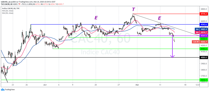 CAC 40 : Un retour à 4000 points à prévoir