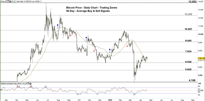 Bitcoin daily chart price 20-04-20 Zoomed in