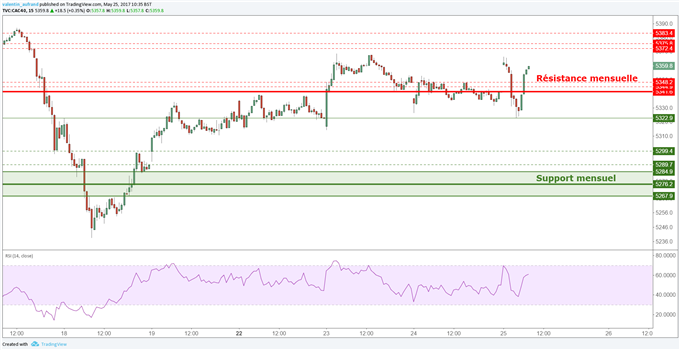 CAC 40 / EuroStoxx50 : Les indices rebondissent sur leurs supports