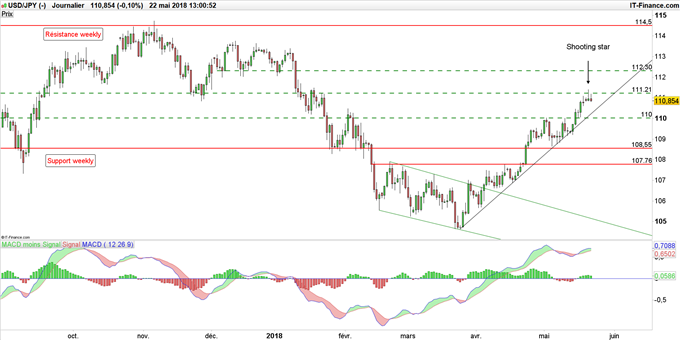 Cours USD/JPY en données journalières
