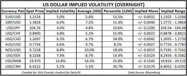 USD Price Chart Outlook US Dollar Implied Volatility Trading Ranges EURUSD GBPUSD USDJPY