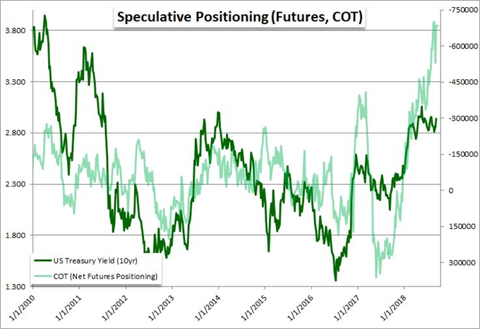 Speculative Positioning US Treaury 10yr Yield Chart