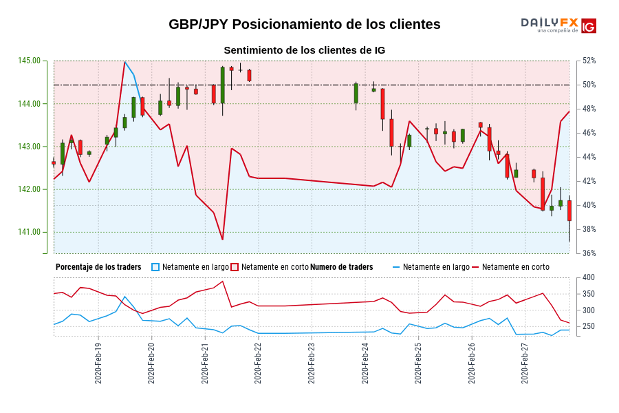 GBP/JPY Posicionamiento de los clientes