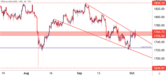 Gold four hour price chart