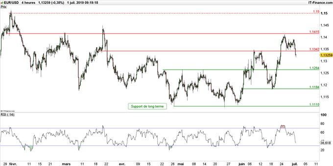 Graphique du cours EUR/USD en données 4 heures