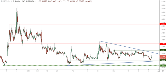 Graphique du Ripple en données 4 heures