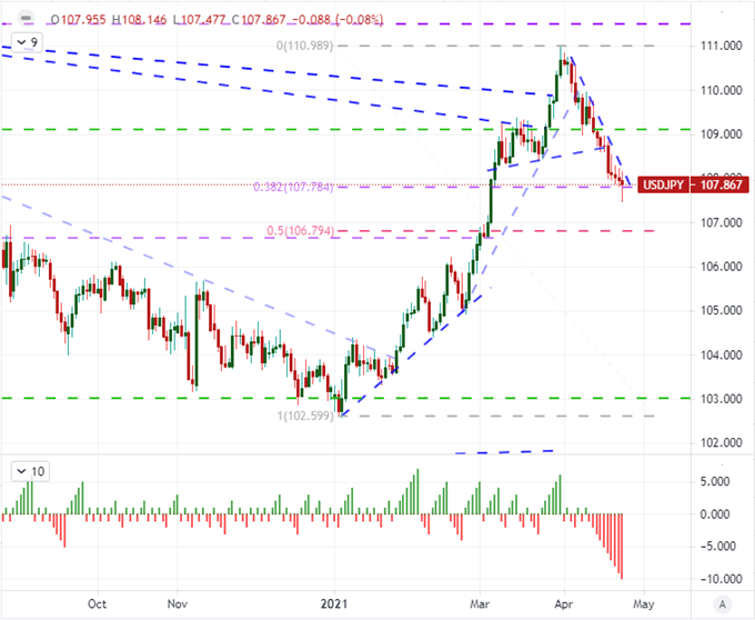 Dollar Tumble Awaits Fed Decision and US GDP, Bitcoin Retreat May Signal Risk Turn