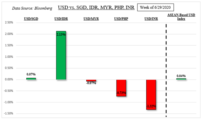 US Dollar Outlook Bullish on SGD, PHP, MYR, INR. Trade Wars Heat Up